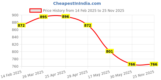 industrybuying.com Watertec Plastic Polished Finish Health Faucet watertec Price History Graph from 14 Feb 2025 to 25 Nov 2025
