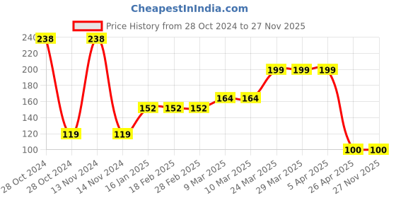 industrybuying.com Watertec PVC Collapsible Waste Pipe watertec Price History Graph from 28 Oct 2024 to 26 Nov 2025