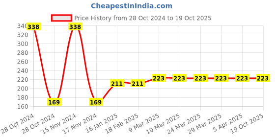 industrybuying.com Watertec PVC Connection Pipe White CT-401001 watertec Price History Graph from 28 Oct 2024 to 17 Oct 2025