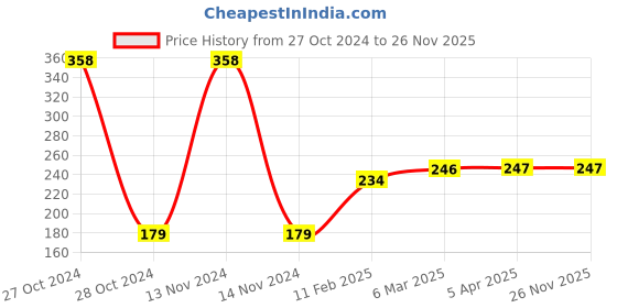 industrybuying.com Watertec PVC Connection Pipe White CT-401002 watertec Price History Graph from 27 Oct 2024 to 25 Nov 2025
