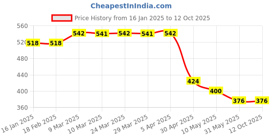 industrybuying.com Watertec PVC Connection Pipe White CT-401004 watertec Price History Graph from 16 Jan 2025 to 12 Oct 2025
