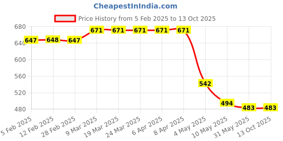 industrybuying.com Watertec PVC Connection Pipe White CT-401005 watertec Price History Graph from 5 Feb 2025 to 11 Oct 2025