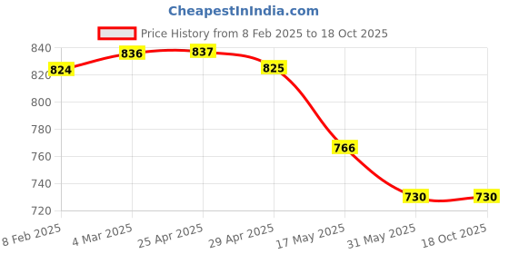 industrybuying.com Watertec White 2 Way Bib Tap MS-103003 watertec Price History Graph from 8 Feb 2025 to 17 Oct 2025