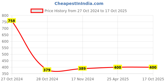 industrybuying.com WATTNINE 1.3 A Short Circuit Protection  Li ion Cell Battery wattnine Price History Graph from 27 Oct 2024 to 16 Oct 2025