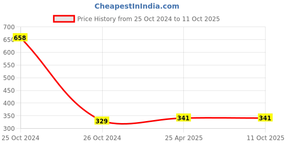 industrybuying.com WATTNINE QC1116 1200 mAh  7.4 V Rechargeable Lithium Battery Black wattnine Price History Graph from 25 Oct 2024 to 11 Oct 2025