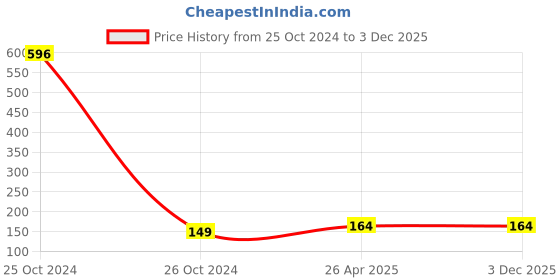 industrybuying.com WATTNINE QC1296 1200 mAh 3 - 4.2 V Lithium Battery Black wattnine Price History Graph from 25 Oct 2024 to 3 Dec 2025