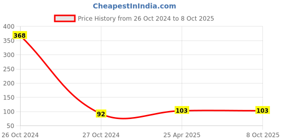 industrybuying.com WATTNINE QC1314 220 mAh 3 V oin Cell with Wire and Connector Black wattnine Price History Graph from 26 Oct 2024 to 8 Oct 2025