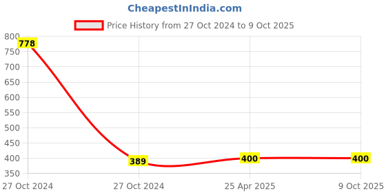 industrybuying.com WATTNINE QC1462 6000 mAh 2.8 V - 3.6 V LFP Cell with BMS 72 Pin JST Connector Black wattnine Price History Graph from 27 Oct 2024 to 9 Oct 2025