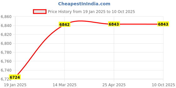 industrybuying.com Waxpol Dashboard Polish  10 ml (Pack of 450) waxpol Price History Graph from 19 Jan 2025 to 10 Oct 2025