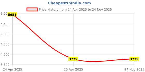 industrybuying.com Waxpol Ecosaver Car Shampoo Concentrate 2.5 L (Pack of 4) waxpol Price History Graph from 24 Apr 2025 to 24 Nov 2025