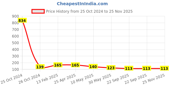 industrybuying.com Waxpol Valve Grinding Paste 100 g waxpol Price History Graph from 25 Oct 2024 to 24 Nov 2025