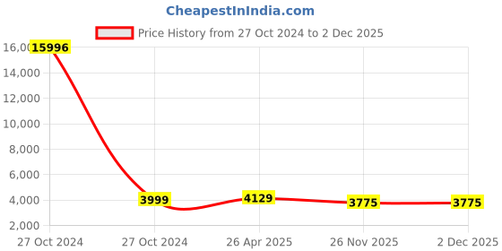 industrybuying.com WD-40 Multipurpose Spray 5 litre wd-40 Price History Graph from 27 Oct 2024 to 2 Dec 2025