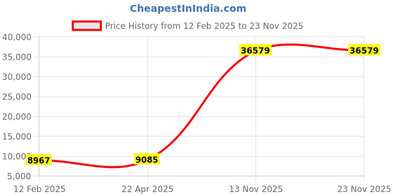 industrybuying.com WD My Passport 2 TB USB 3.0 Black Portable Hard Disk wd Price History Graph from 12 Feb 2025 to 23 Nov 2025