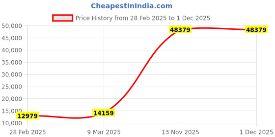 industrybuying.com WD WDBFTM0040BGD-WESN 4 TB USB 3.0 Gold Portable Hard Disk wd Price History Graph from 28 Feb 2025 to 30 Nov 2025