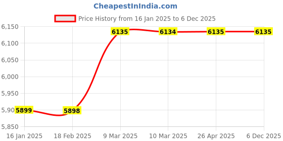 industrybuying.com Weal Care BGP-105 Bucket Grease Pump 5 kg Capacity weal care Price History Graph from 16 Jan 2025 to 6 Dec 2025
