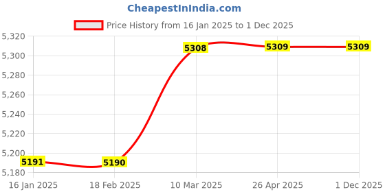 industrybuying.com Weal Care BGPT-108 Bucket Grease Pump 15 kg Capacity weal care Price History Graph from 16 Jan 2025 to 1 Dec 2025