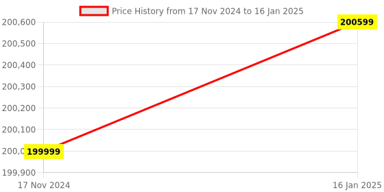 industrybuying.com oizom Weathercom Lite Automatic Weather Station oizom Price History Graph from 17 Nov 2024 to 16 Jan 2025