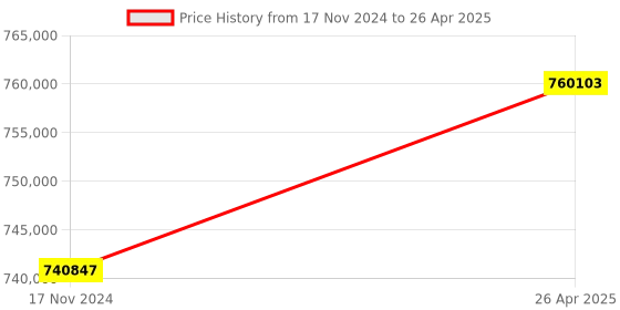 industrybuying.com oizom Weathercom Pro IoT Based Weather Monitoring Device oizom Price History Graph from 17 Nov 2024 to 26 Apr 2025