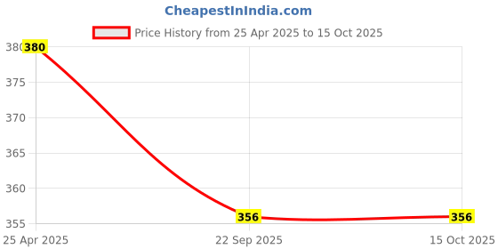 industrybuying.com Web Sling 1000 Kg (1 Ton) Capacity Webbing Sling Rope-2 m web sling Price History Graph from 25 Apr 2025 to 15 Oct 2025