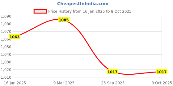 industrybuying.com Web Sling 1000 Kg (1 Ton) Capacity Webbing Sling Rope-8 m web sling Price History Graph from 16 Jan 2025 to 7 Oct 2025