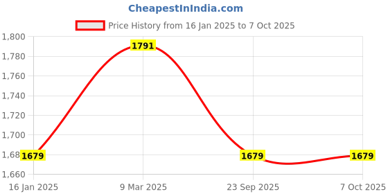 industrybuying.com Web Sling 2000 Kg (2 Ton) Capacity Webbing Sling Rope-10 m web sling Price History Graph from 16 Jan 2025 to 7 Oct 2025