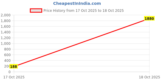 industrybuying.com WEEN SEMICONDUCTORS RECTIFIER, SINGLE, 10A, 600V, TO-220AC, BYC10-600,127 ween semiconductors Price History Graph from 17 Oct 2025 to 18 Oct 2025