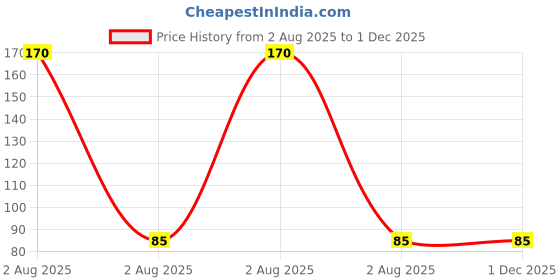 industrybuying.com WEEN SEMICONDUCTORS Thyristor Through Hole Mount 650V 13A 32mA, BT152-600R,127 ween semiconductors Price History Graph from 2 Aug 2025 to 1 Dec 2025