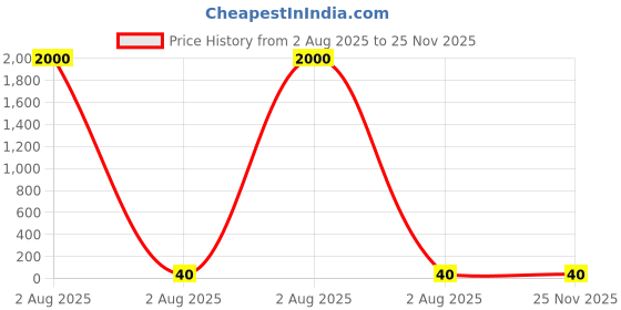 industrybuying.com WEEN SEMICONDUCTORS Thyristor Through Hole Mount 650V 7.5A 15mA, BT151-650R,127 ween semiconductors Price History Graph from 2 Aug 2025 to 25 Nov 2025