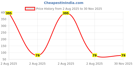 industrybuying.com WEEN SEMICONDUCTORS Thyristor Through Hole Mount 800V 16A 35mA, BT145-800R,127 ween semiconductors Price History Graph from 2 Aug 2025 to 30 Nov 2025