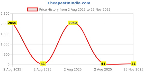 industrybuying.com WEEN SEMICONDUCTORS Thyristor Through Hole Mount 800V 7.5A 15mA, BT151-800R,127 ween semiconductors Price History Graph from 2 Aug 2025 to 24 Nov 2025