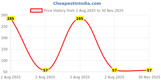 industrybuying.com WEEN SEMICONDUCTORS Thyristor Through Hole Mount 800V 7.5A 15mA, BT151-800R,127 ween semiconductors Price History Graph from 2 Aug 2025 to 30 Nov 2025