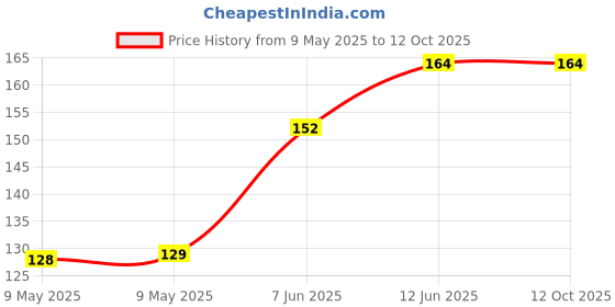 industrybuying.com WEEN SEMICONDUCTORS TRIAC, 16A, 800V, TO-220AB, BT139-800E,127 ween semiconductors Price History Graph from 9 May 2025 to 10 Oct 2025