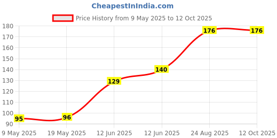 industrybuying.com WEEN SEMICONDUCTORS TRIAC, 16A, 800V, TO-220F, BT139X-800,127 ween semiconductors Price History Graph from 9 May 2025 to 12 Oct 2025