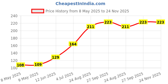 industrybuying.com WEEN SEMICONDUCTORS TRIAC, 20A, 800V, TO-220AB, BTA420-800BT,127 ween semiconductors Price History Graph from 8 May 2025 to 24 Nov 2025