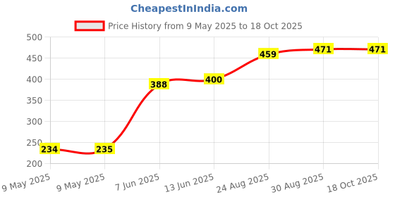 industrybuying.com WEEN SEMICONDUCTORS TRIAC, 40A, 800V, TO-3P, BTA440Z-800BTQ ween semiconductors Price History Graph from 9 May 2025 to 18 Oct 2025