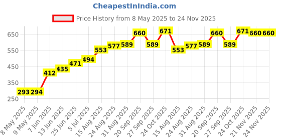 industrybuying.com WEEN SEMICONDUCTORS TRIAC, 4A, 600V, TO-220AB, BT136-600D,127 (Pack of 5) ween semiconductors Price History Graph from 8 May 2025 to 24 Nov 2025