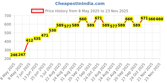 industrybuying.com WEEN SEMICONDUCTORS TRIAC, 4A, 600V, TO-220FP, BT136X-600E,127 (Pack of 5) ween semiconductors Price History Graph from 8 May 2025 to 23 Nov 2025