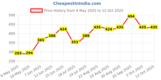 industrybuying.com WEEN SEMICONDUCTORS TRIAC, 4A, 800V, DPAK, BTA204S-800E,118 (Pack of 5) ween semiconductors Price History Graph from 9 May 2025 to 12 Oct 2025