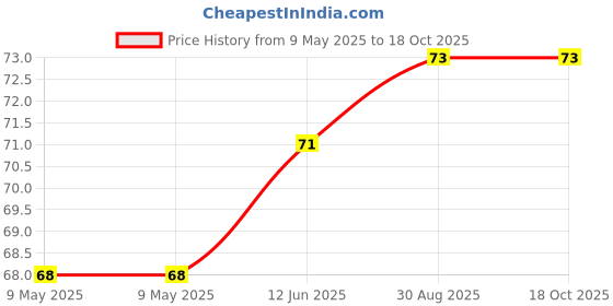 industrybuying.com WEEN SEMICONDUCTORS TRIAC, 4A, 800V, TO-252, BTA204S-800C,118 ween semiconductors Price History Graph from 9 May 2025 to 18 Oct 2025