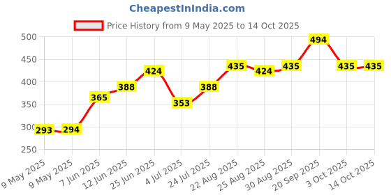 industrybuying.com WEEN SEMICONDUCTORS TRIAC, 4A, 800V, TO-252, BTA204S-800E,118 (Pack of 5) ween semiconductors Price History Graph from 9 May 2025 to 14 Oct 2025