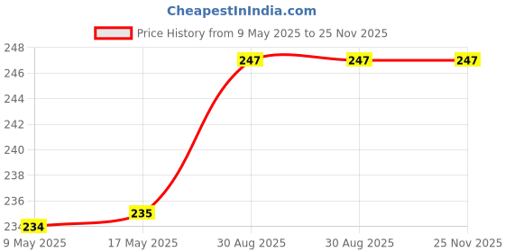 industrybuying.com WEEN SEMICONDUCTORS TRIAC, 4Q, 1A, 600V, TO92, Z0103MA0,412 (Pack of 5) ween semiconductors Price History Graph from 9 May 2025 to 24 Nov 2025