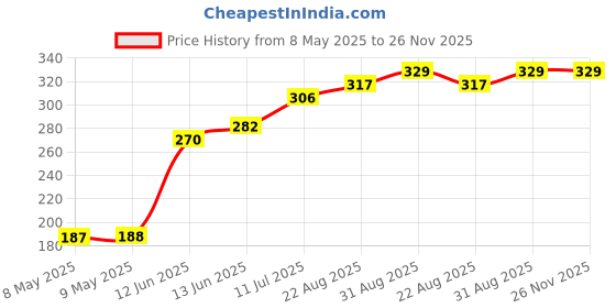 industrybuying.com WEEN SEMICONDUCTORS TRIAC, 600V, 1A, SOT-223, Z0103MN0,135 (Pack of 5) ween semiconductors Price History Graph from 8 May 2025 to 25 Nov 2025
