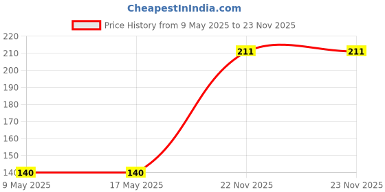 industrybuying.com WEEN SEMICONDUCTORS TRIAC 600V 1A SOT-223, Z0107MN,135 (Pack of 5) ween semiconductors Price History Graph from 9 May 2025 to 22 Nov 2025
