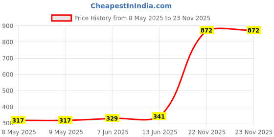 industrybuying.com WEEN SEMICONDUCTORS TRIAC 600V 8A DPAK, BT137S-600D,118 (Pack of 5) ween semiconductors Price History Graph from 8 May 2025 to 22 Nov 2025