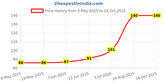 industrybuying.com WEEN SEMICONDUCTORS TRIAC, 8A, 1KV, TO-220FP, BTA208X-1000B,127 ween semiconductors Price History Graph from 9 May 2025 to 18 Oct 2025