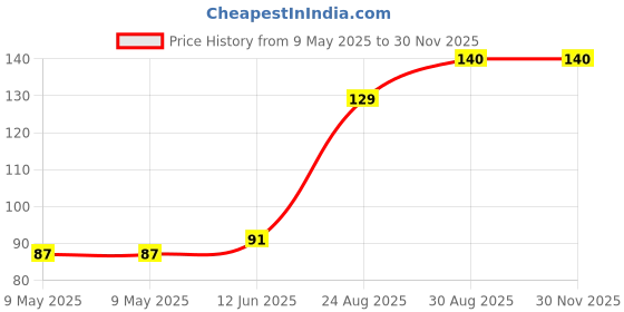 industrybuying.com WEEN SEMICONDUCTORS TRIAC, 8A, 800V, TO-220AB, BTA208-800B,127 ween semiconductors Price History Graph from 9 May 2025 to 28 Nov 2025