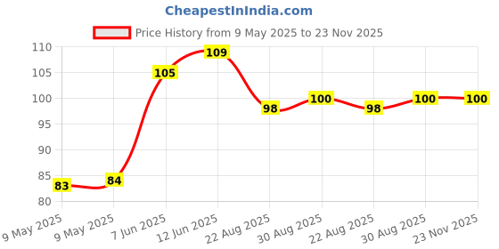 industrybuying.com WEEN SEMICONDUCTORS TRIAC, 8A, 800V, TO-263, BT137B-800,118 ween semiconductors Price History Graph from 9 May 2025 to 23 Nov 2025