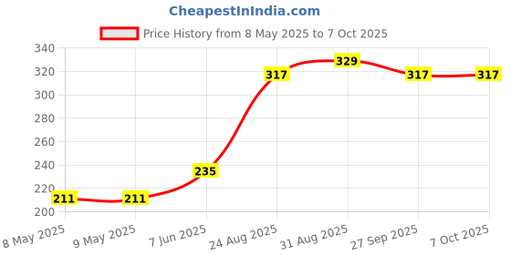 industrybuying.com WEEN SEMICONDUCTORS TRIAC LOGIC 600V .6A TO-92, MAC97A8,412 (Pack of 5) ween semiconductors Price History Graph from 8 May 2025 to 7 Oct 2025