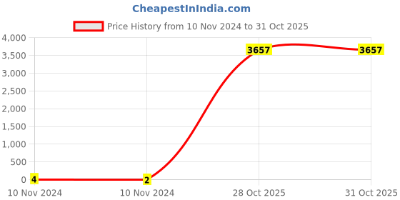industrybuying.com Weidmuller 0133360001 White Vertical Terminal Marker (Pack 500 Pcs) weidmuller Price History Graph from 10 Nov 2024 to 31 Oct 2025