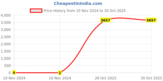 industrybuying.com Weidmuller 0473560001 White Horizontal Terminal Marker (Pack 500 Pcs) weidmuller Price History Graph from 10 Nov 2024 to 30 Oct 2025